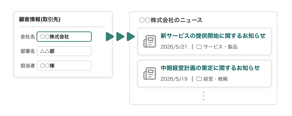 kintoneの顧客画面に取引先ニュースを自動表示