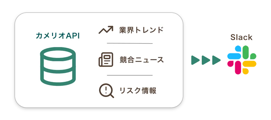 競合・業界・リスク情報をSlackへ自動配信