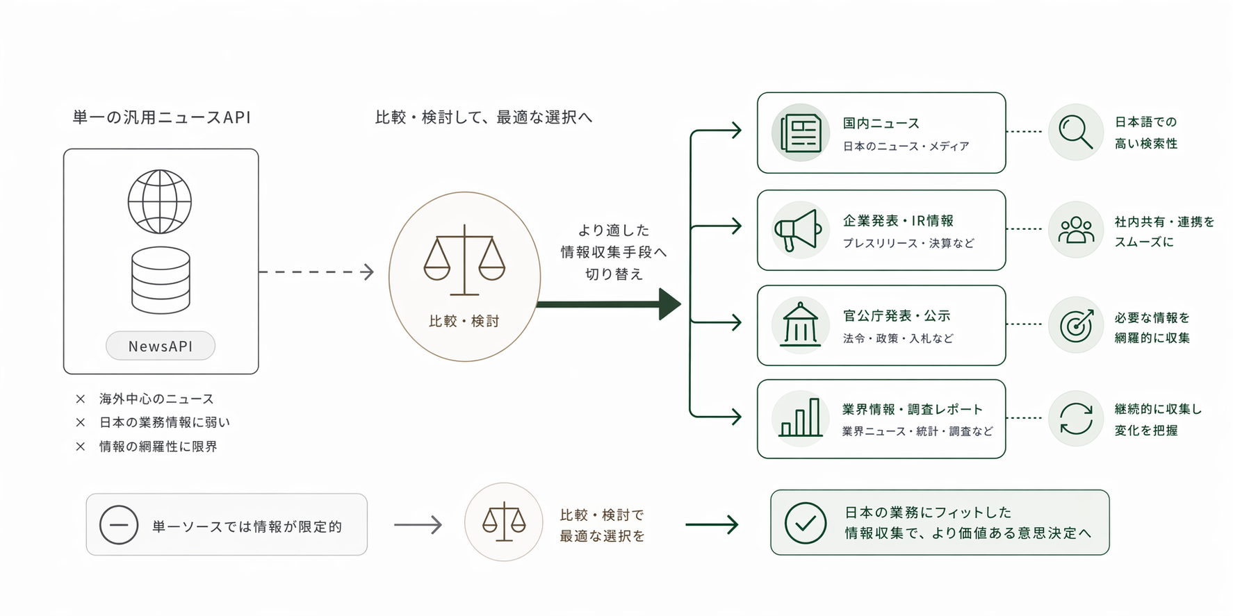 NewsAPI代替のイメージ